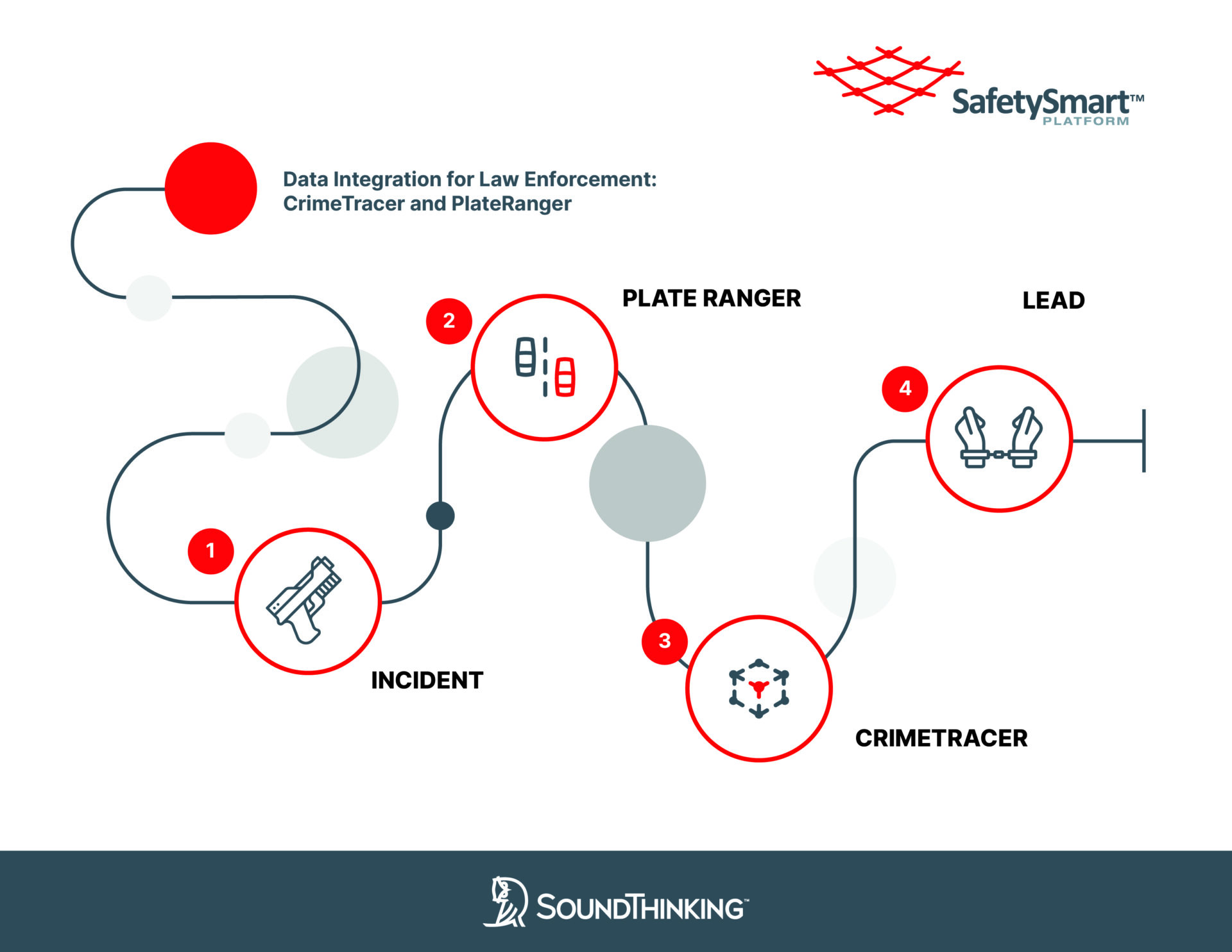 Data Integration for Law Enforcement: CrimeTracer and PlateRanger