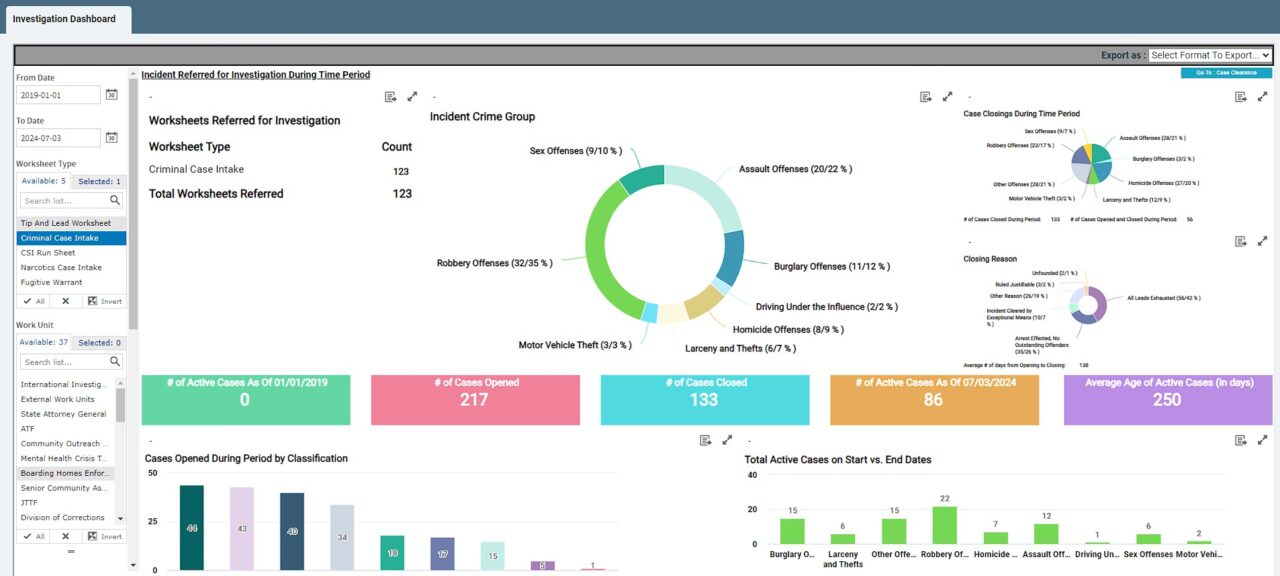 A screenshot showing the investigation dashboard for SoundThinking's CaseBuilder investigation management software.